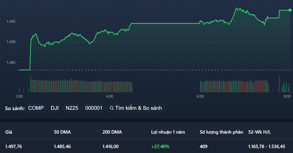 VN-Index được đẩy lên mặt bằng cao hơn trong phiên chiều và quay lại sát mốc 1.500 điểm.