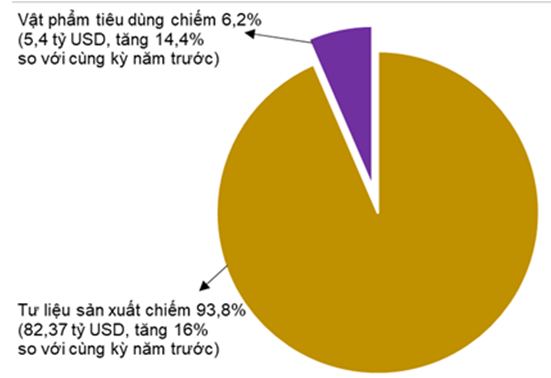 Cơ cấu nhóm hàng nhập khẩu quý 1/2022 phân theo nhóm hàng.Nguồn: Tổng cục Thống kê.