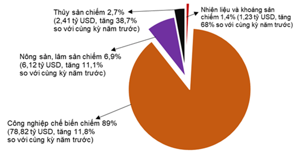 Cơ cấu nh&oacute;m h&agrave;ng xuất khẩu qu&yacute; 1/2022 ph&acirc;n theo nh&oacute;m h&agrave;ng.Nguồn: Tổng cục Thống k&ecirc;.