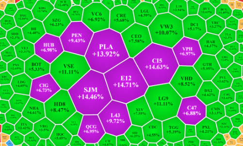 Cổ phiếu bất động sản hồi mạnh