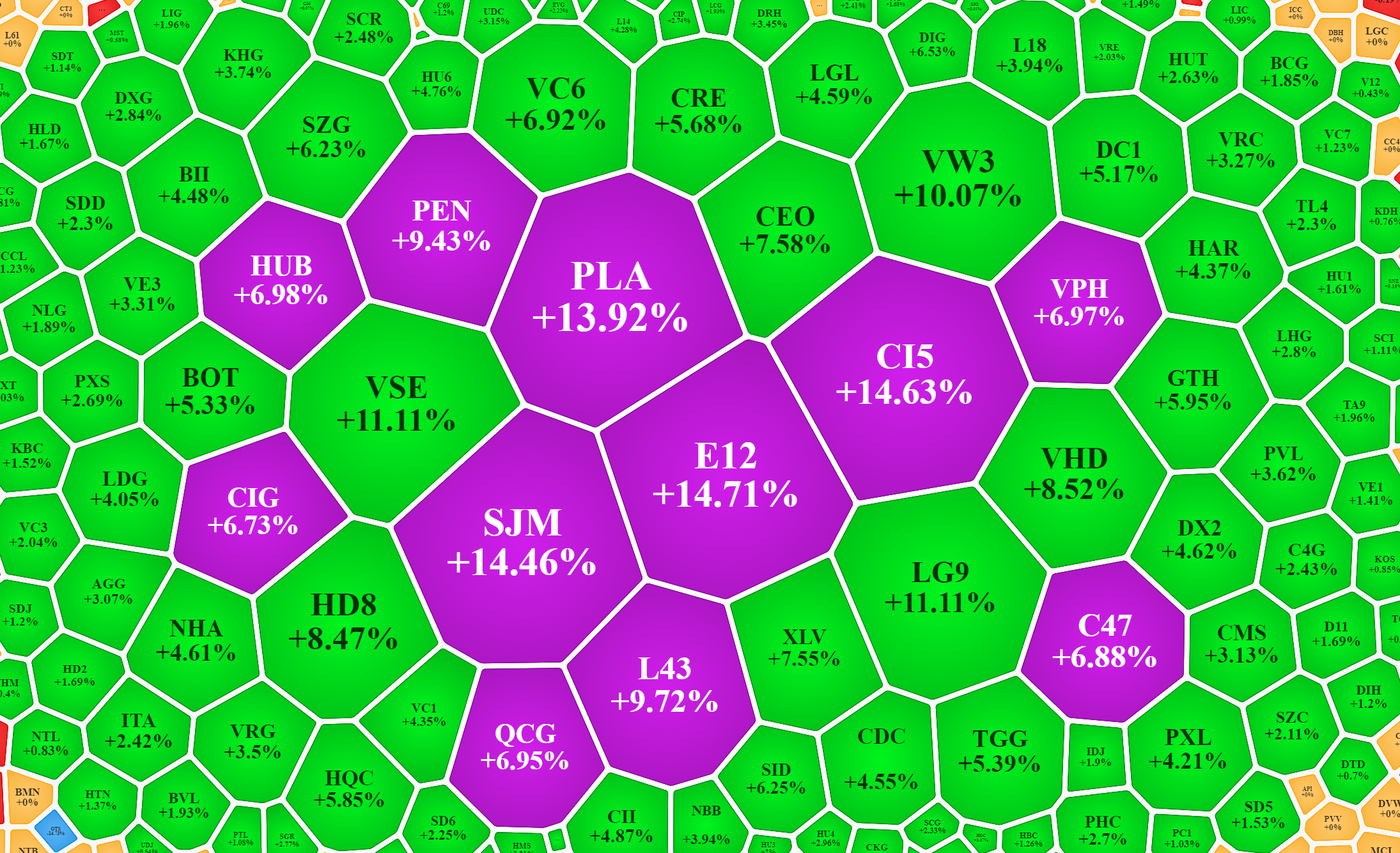 Nhóm cổ phiếu bất động sản, xây dựng phục hồi khá ấn tượng hôm nay.