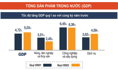 Tăng trưởng GDP quý 1/2022 vượt mốc 5%, nền kinh tế đang đà phục hồi