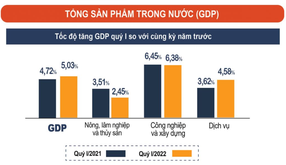 Tăng trưởng GDP quý 1/2022 vượt mốc 5%, nền kinh tế đang đà phục hồi