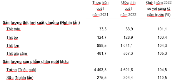Sản lượng một số sản phẩm chăn nuôi chủ yếu.Nguồn: Tổng cục Thống kê.