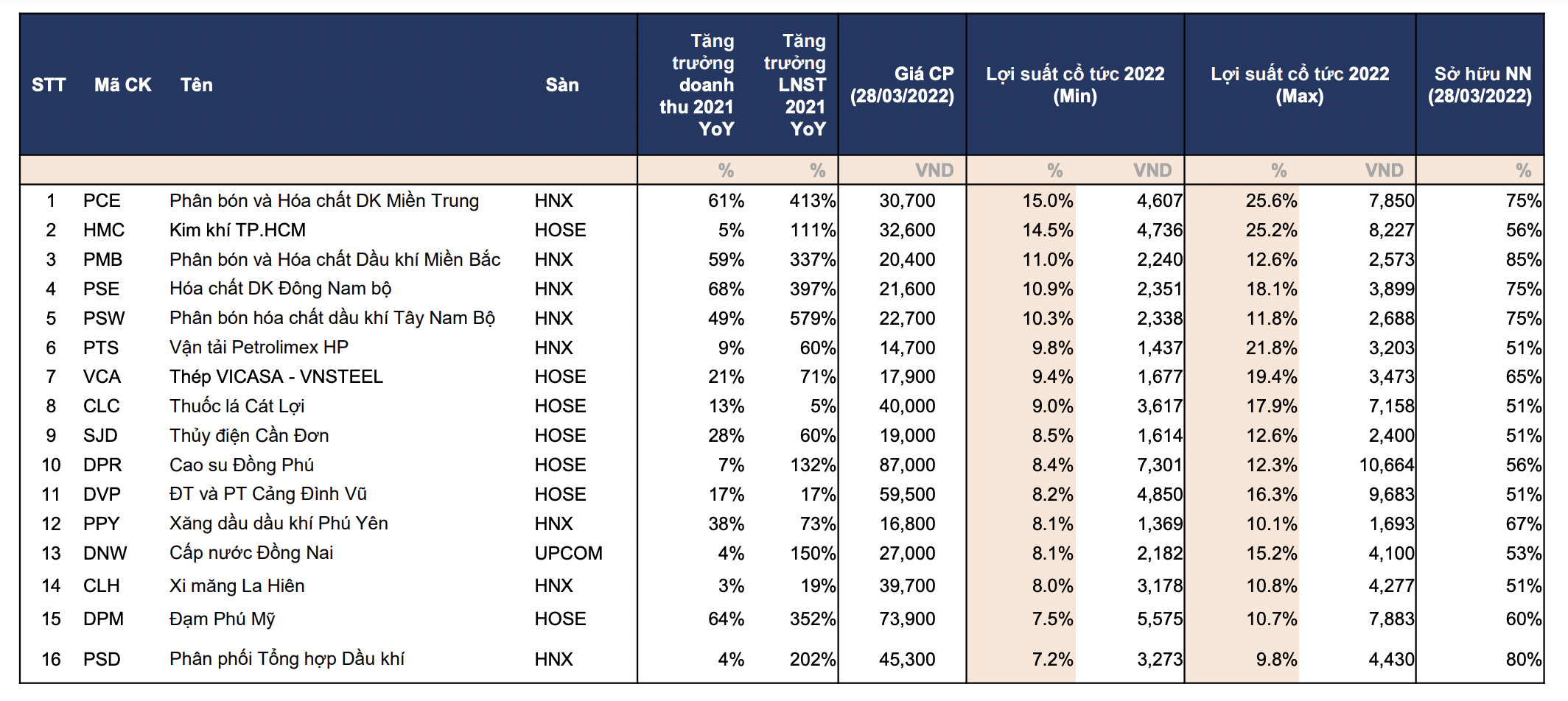 Ước t&iacute;nh doanh nghiệp vốn nh&agrave; nước c&oacute; khả năng chi trả cổ tức cao trong năm 2022.
