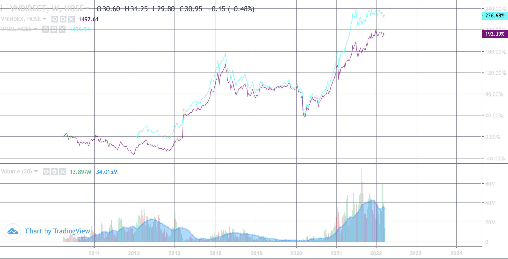 DIỄN BIẾN VN-INDEX V&Agrave; VN30.