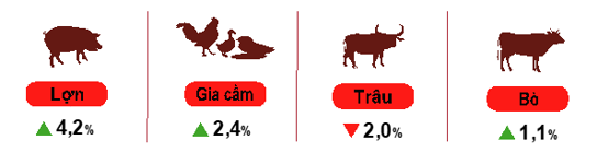 Tốc độ tăng số lượng gia súc, gia cầm cuối tháng 3/2022 so với cùng thời điểm năm trước.Nguồn: Tổng cục Thống kê.