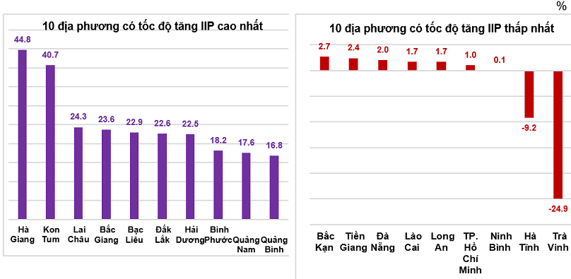 Tốc độ tăng/giảm IIP qu&yacute; 1/2022 so với c&ugrave;ng kỳ năm trước của một số địa phương. Nguồn: Tổng cục Thống k&ecirc;.