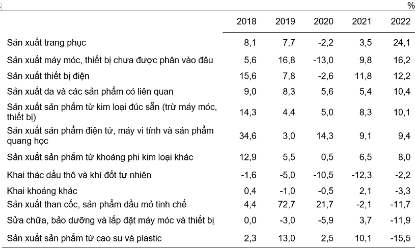 Tốc độ tăng/giảm chỉ số IIP qu&yacute; 1 so với c&ugrave;ng kỳ năm trước c&aacute;c năm 2018-2022 của một số ng&agrave;nh c&ocirc;ng nghiệp trọng điểm. Nguồn: Tổng cục Thống k&ecirc;.