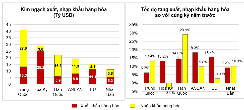 Thị trường xuất nhập khẩu h&agrave;ng ho&aacute; chủ yếu qu&yacute; 1/2022.Nguồn: Tổng cục Thống k&ecirc;.