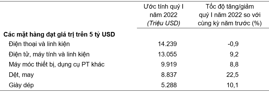 Trị giá một số mặt hàng xuất khẩu quý 1/2022.Nguồn: Tổng cục Thống kê.
