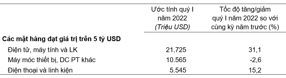 Trị giá một số mặt hàng nhập khẩu quý 1/2022.Nguồn: Tổng cục Thống kê.