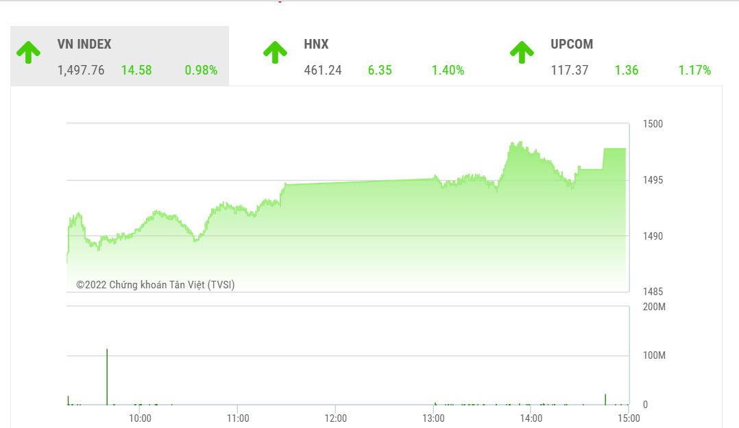 Theo SSI, để quay trở lại xu hướng tăng thì chỉ số VNIndex cần phải vượt qua vùng kháng cự nói trên đi kèm với KLGD tăng lên vượt đường trung bình 50 ngày.