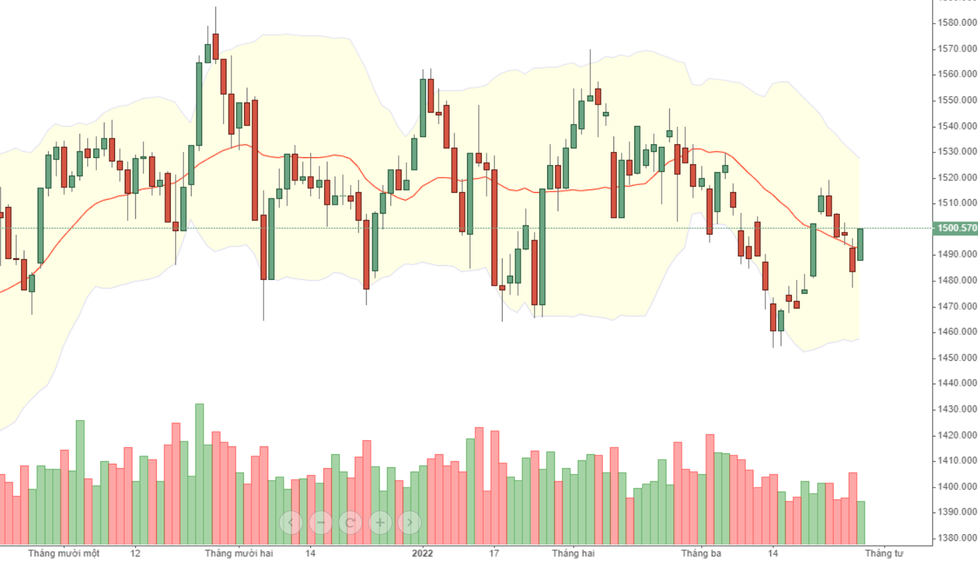 VN30-Index tăng vượt mức giảm hôm qua.