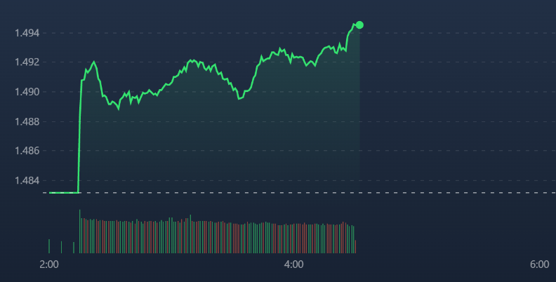 VN-Index đang được blue-chips dẫn dắt đi lên.