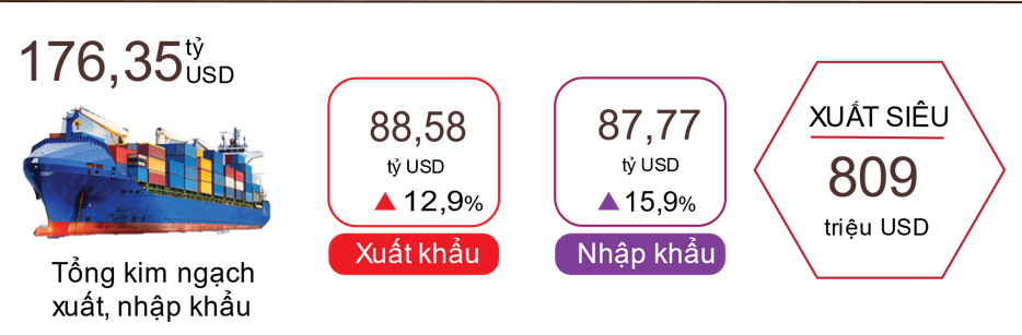 Xuất, nhập khẩu hàng hóa quý 1/2022. Nguồn: Tổng cục Thống kê.