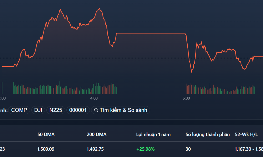VN30-Index chỉ chút nữa đã có thể giữ được màu xanh.