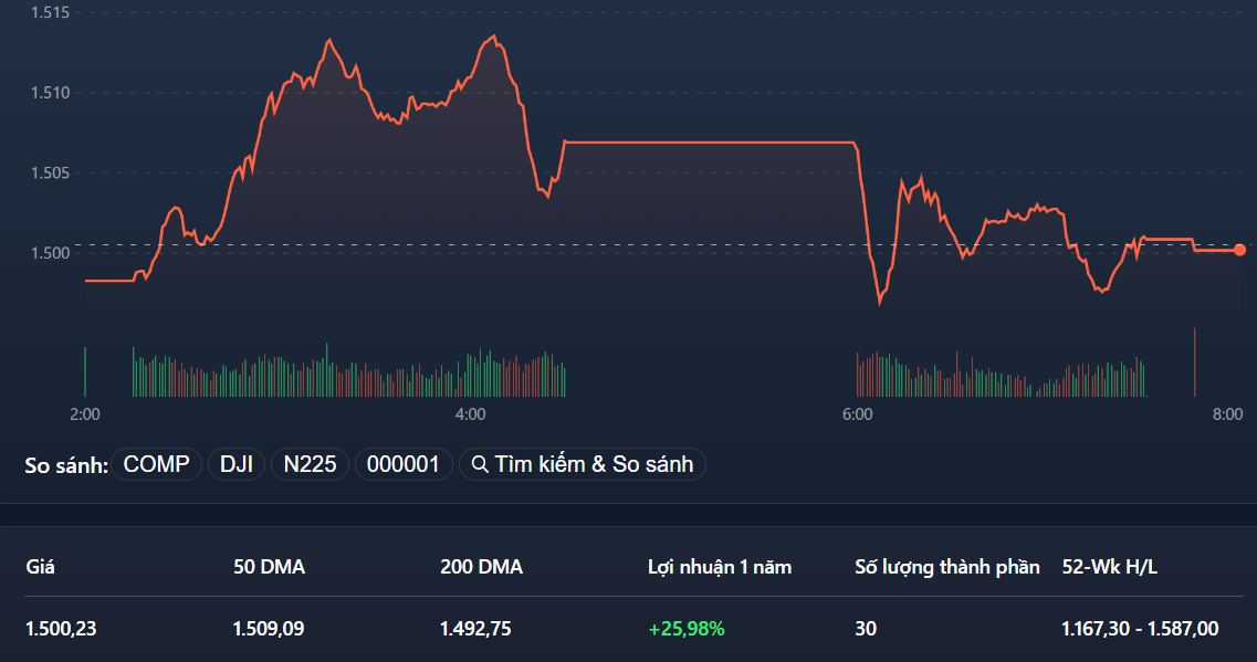 VN30-Index chỉ chút nữa đã có thể giữ được màu xanh.