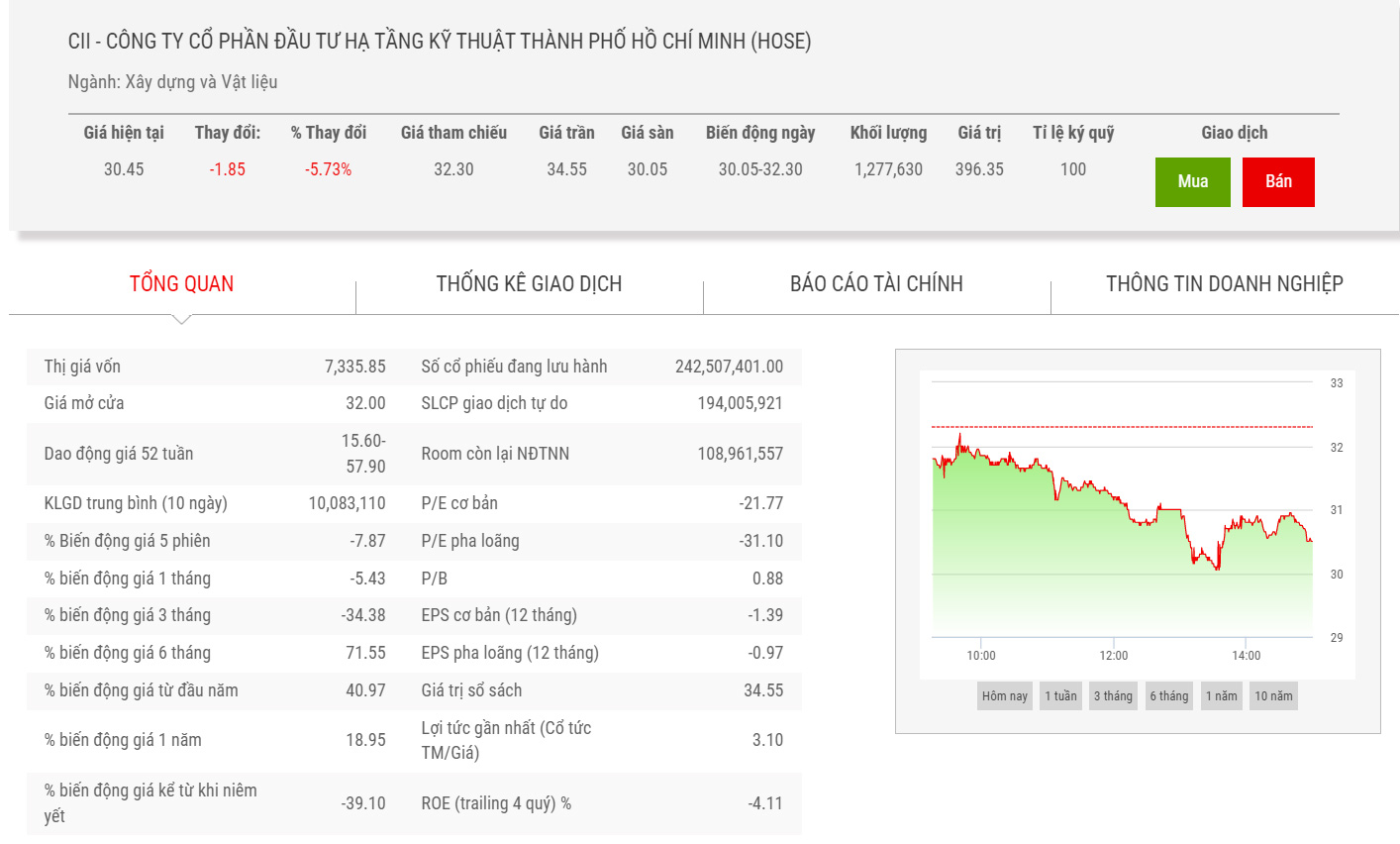 Sơ đồ giá cổ phiếu CII thời gian qua.