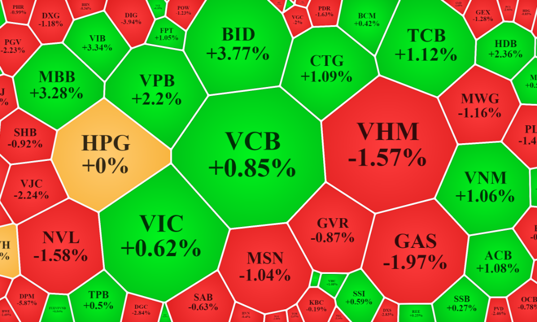 Nhóm ngân hàng tăng nổi bật trong rổ blue-chips vốn hóa lớn nhất của VN-Index.