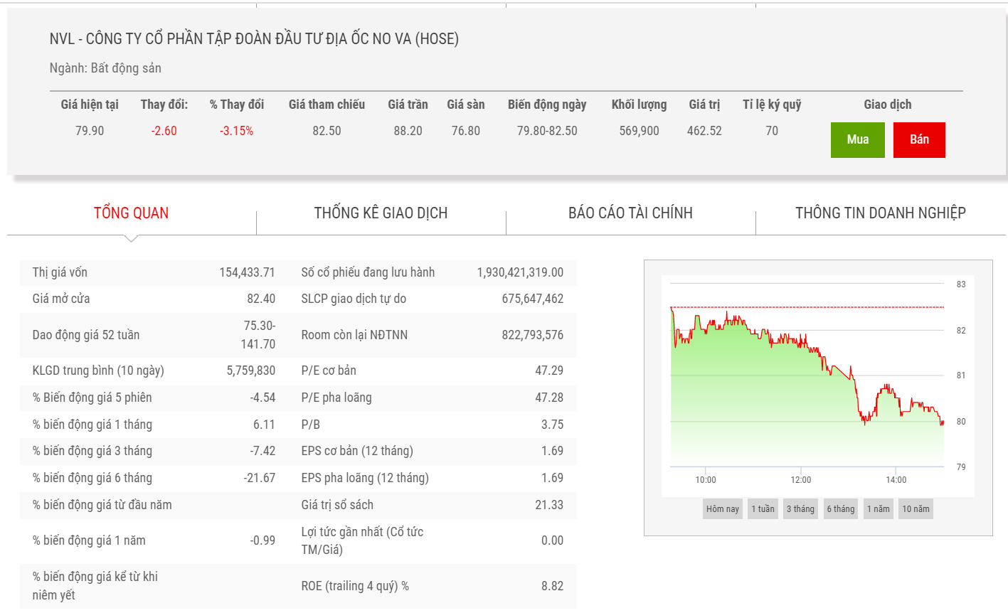 Biểu đồ giá cổ phiếu NVL thời gian qua.