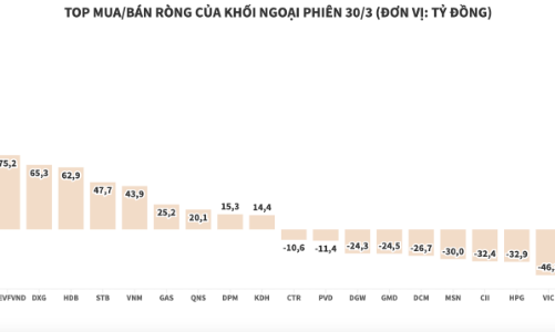 Khối ngoại kiên trì gom DGC, giải ngân ròng thêm 181,3 tỷ đồng