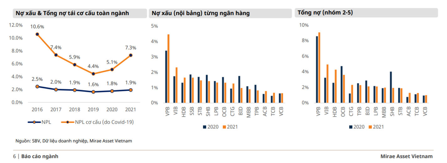Bức tranh về nợ xấu và nợ tài cơ cấu toàn ngành.