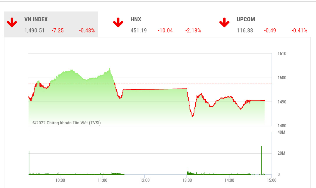 TVSI đánh giá rằng VN-Index vẫn đang giữ xu hướng đi ngang trung hạn. 
