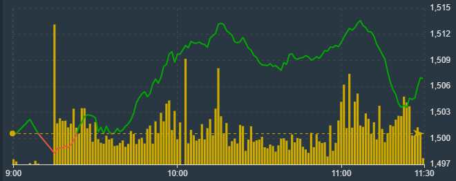 VN30-Index vẫn đang được neo tốt.
