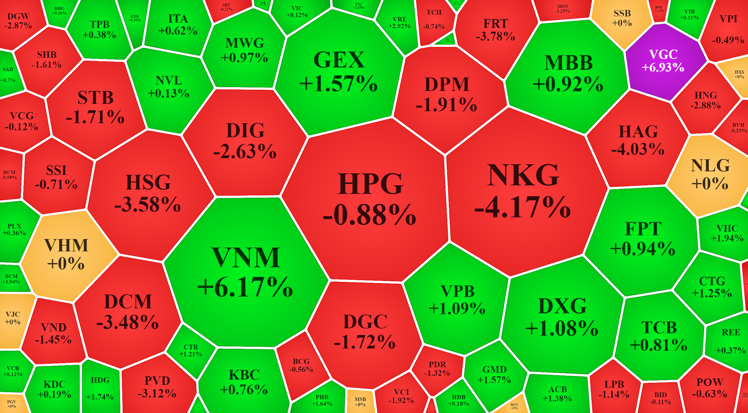 Xếp theo gi&aacute; trị giao dịch, kh&aacute; nhiều cổ phiếu vẫn chịu &aacute;p lực b&aacute;n lớn khi gi&aacute; giảm s&acirc;u.