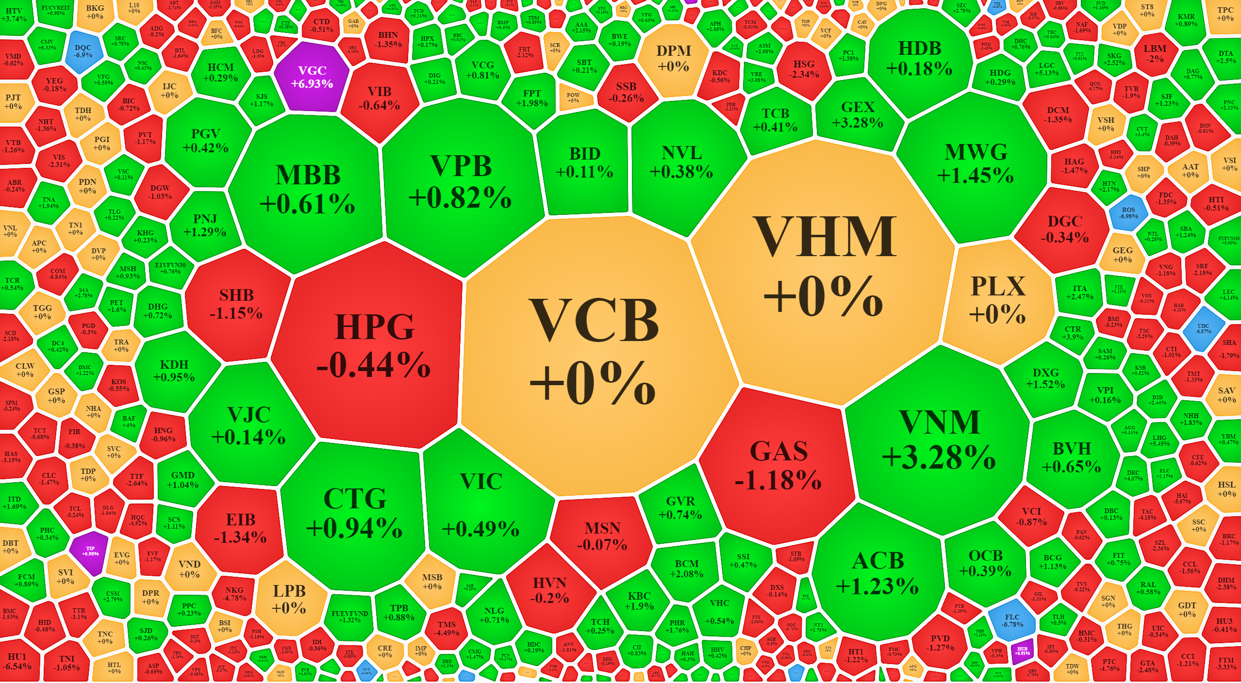 Các blue-chips đang phát huy tốt vai trò giữ nhịp.