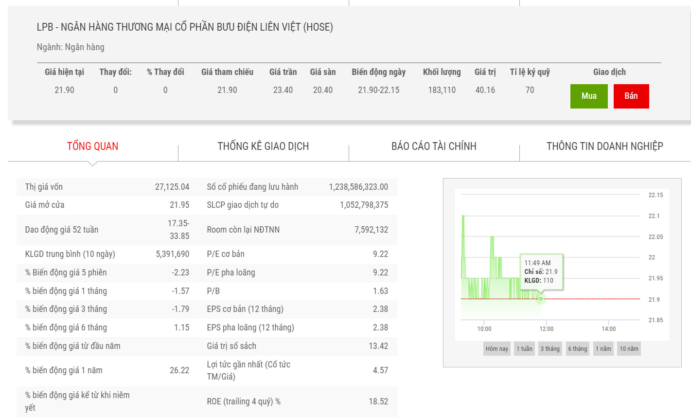 Biểu đồ giá cổ phiếu LPB thời gian qua.