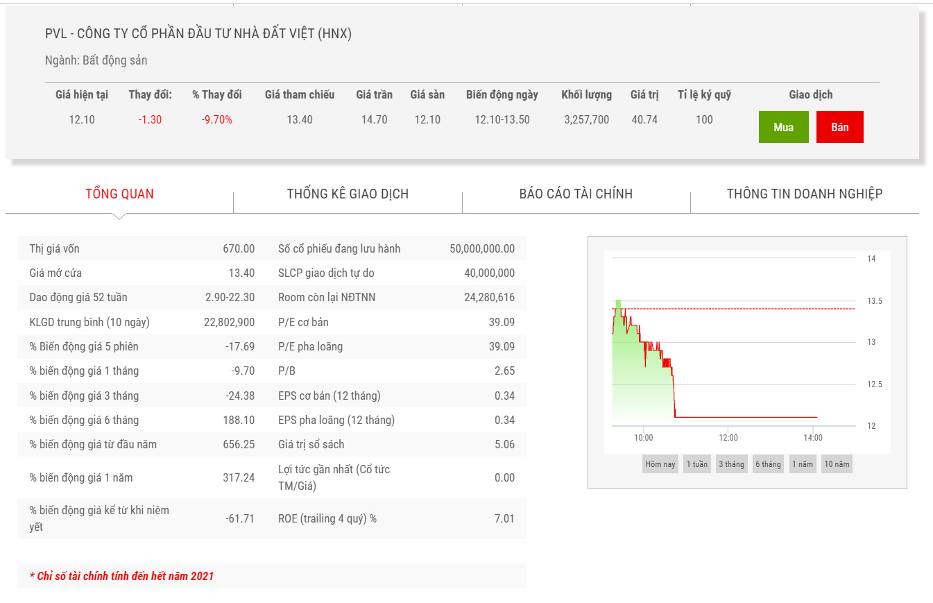 Biểu đồ giá cổ phiếu PVL thời gian qua.