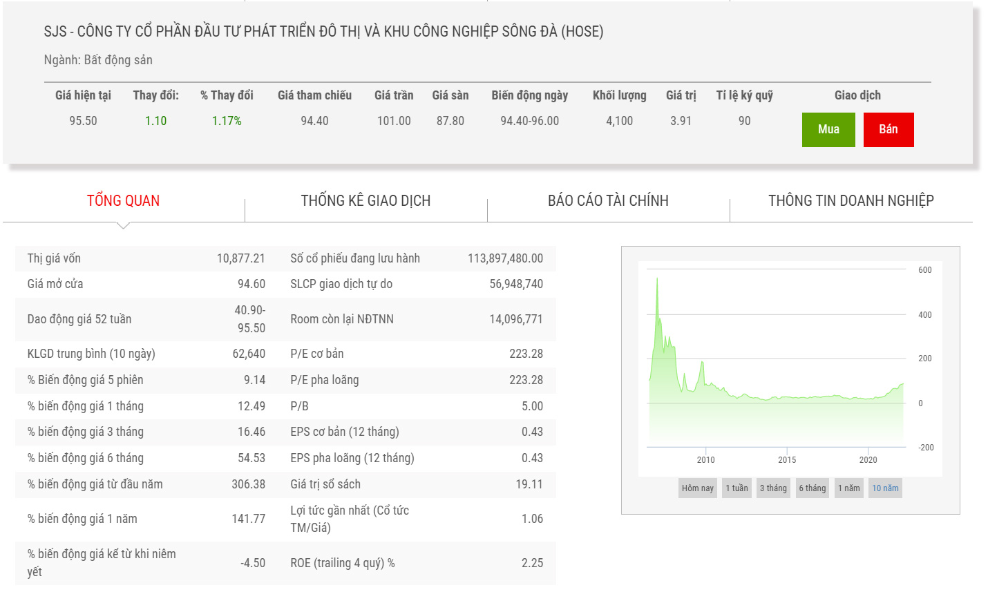 Biểu đồ giá cổ phiếu SJS thờ igian qua.
