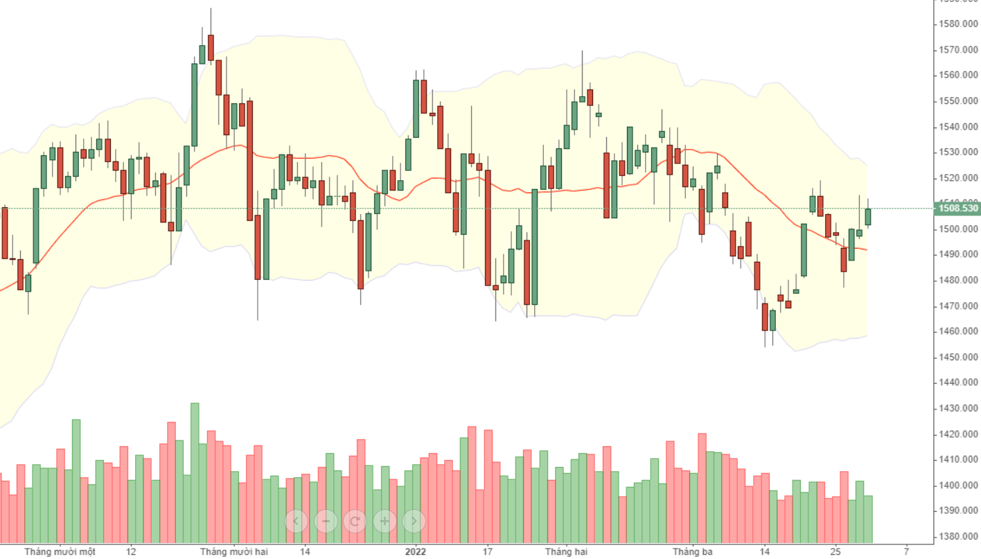 VN30-Index đang đi lên tốt hơn tất cả các chỉ số nhóm khác.