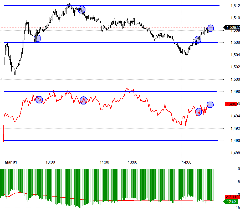 Basis khiến Long kh&ocirc;ng ăn được h&ocirc;m nay, d&ugrave; VN30 c&oacute; nhiều nhịp dao động.