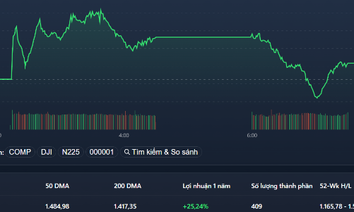 Cổ phiếu VNM tỏa sáng, hàng đầu cơ tiếp tục rớt thảm