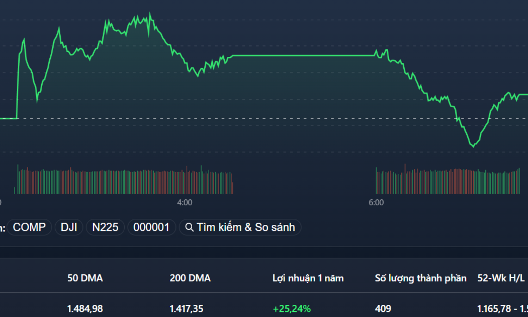 VN-Index vượt qua được nhịp rung lắc mạnh buổi chiều. VNM đóng vai trò quan trọng khi tăng liên tục ngược dòng với chỉ số.