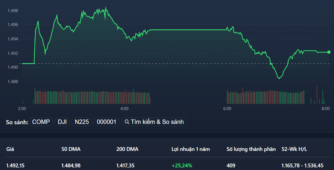 VN-Index vượt qua được nhịp rung lắc mạnh buổi chiều. VNM đóng vai trò quan trọng khi tăng liên tục ngược dòng với chỉ số.