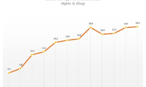 Lợi nhuận sau thuế hợp nhất sau kiểm toán của Viettel Global tăng 566 tỷ đồng 