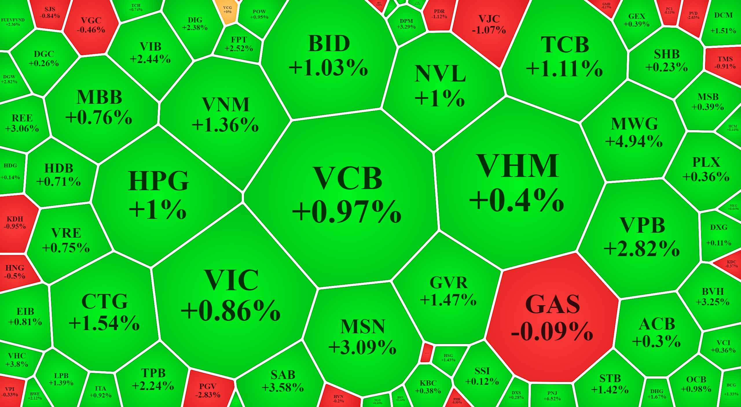 Đà tăng giá áp đảo trong nhóm cổ phiếu vốn hóa lớn nhất thị trường.