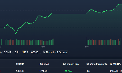 Bùng nổ toàn thị trường, VN-Index áp sát đỉnh cao lịch sử