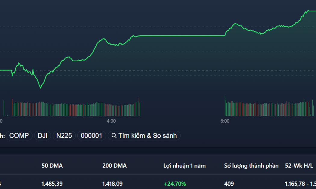 VN-Index bùng nổ bất ngờ, quay trở lại sát đỉnh cao lịch sử chỉ trong một phiên tăng.