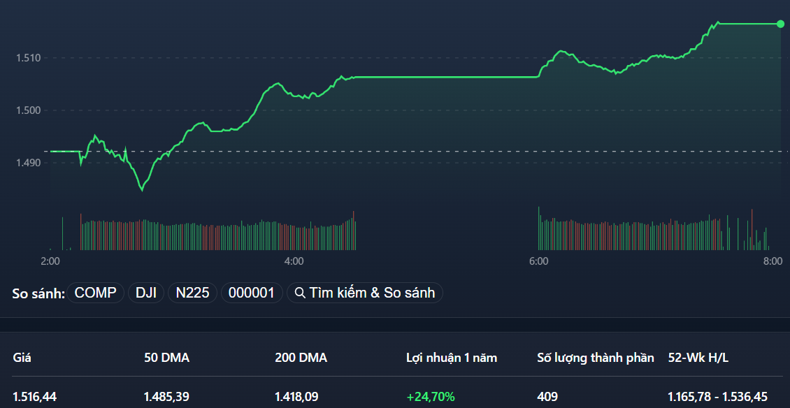 VN-Index bùng nổ bất ngờ, quay trở lại sát đỉnh cao lịch sử chỉ trong một phiên tăng.