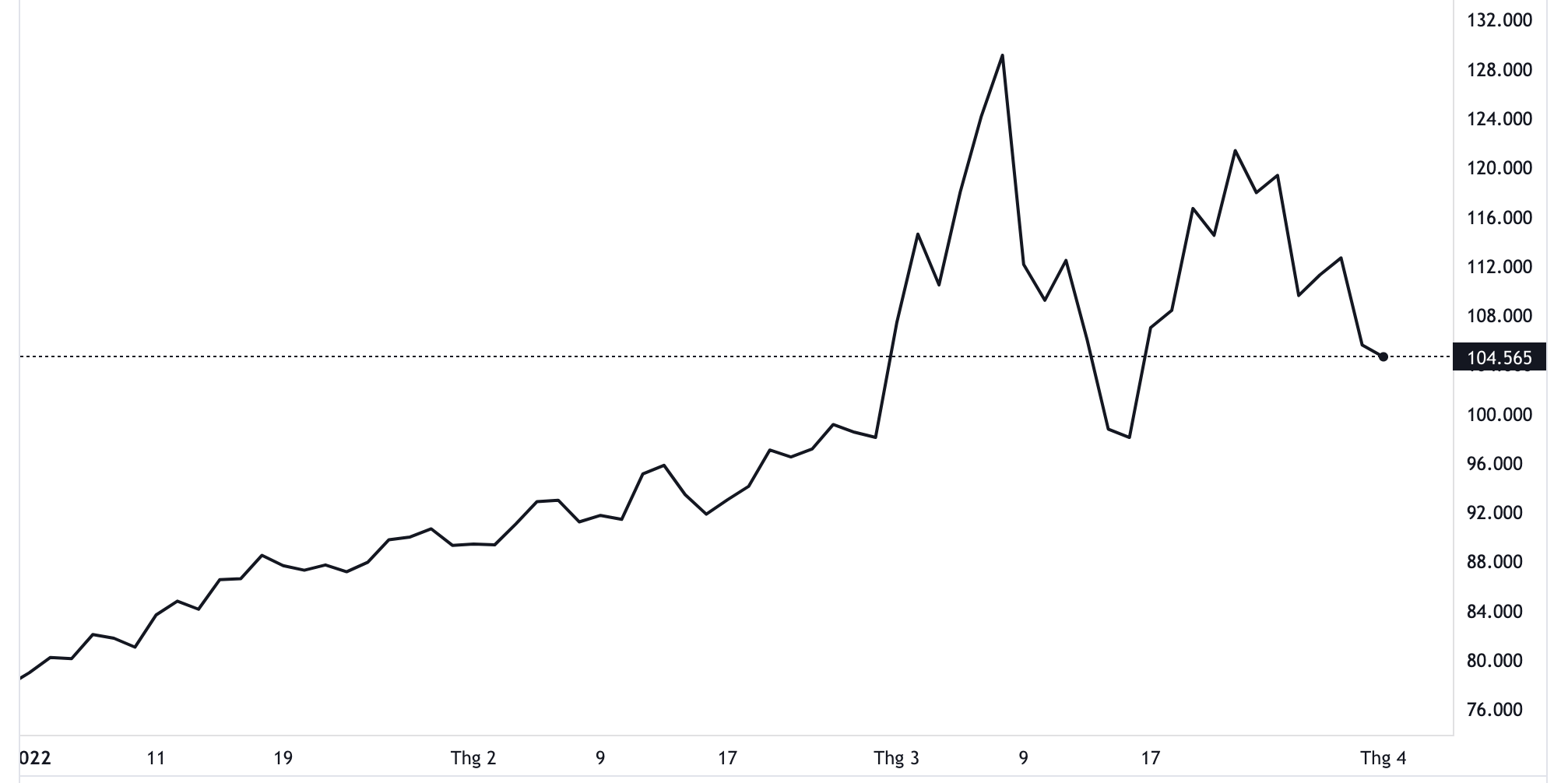 Diễn biến gi&aacute; dầu Brent giao sau tại thị trường London từ đầu năm. Đơn vị: USD/th&ugrave;ng - Nguồn: TradingView.