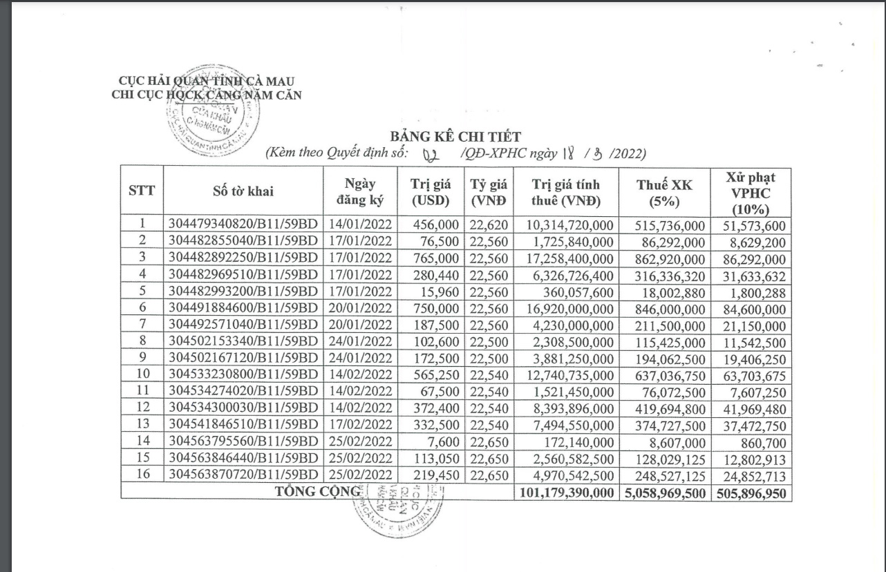 Bản k&ecirc; chi tiết của Hải quan Năm Căn.
