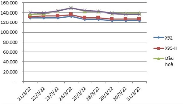 Biến động gi&aacute; th&agrave;nh phẩm xăng dầu tr&ecirc;n thị trường thế giới 21/3/2022 &ndash; 01/4/2022. Nguồn: Bộ C&ocirc;ng Thương.