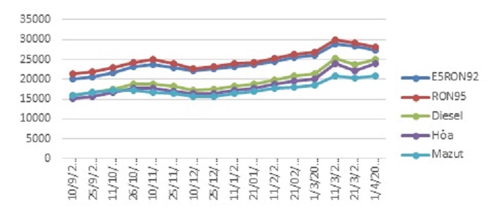 Biến động gi&aacute; b&aacute;n lẻ xăng dầu trong nước. Nguồn: Bộ C&ocirc;ng Thương.