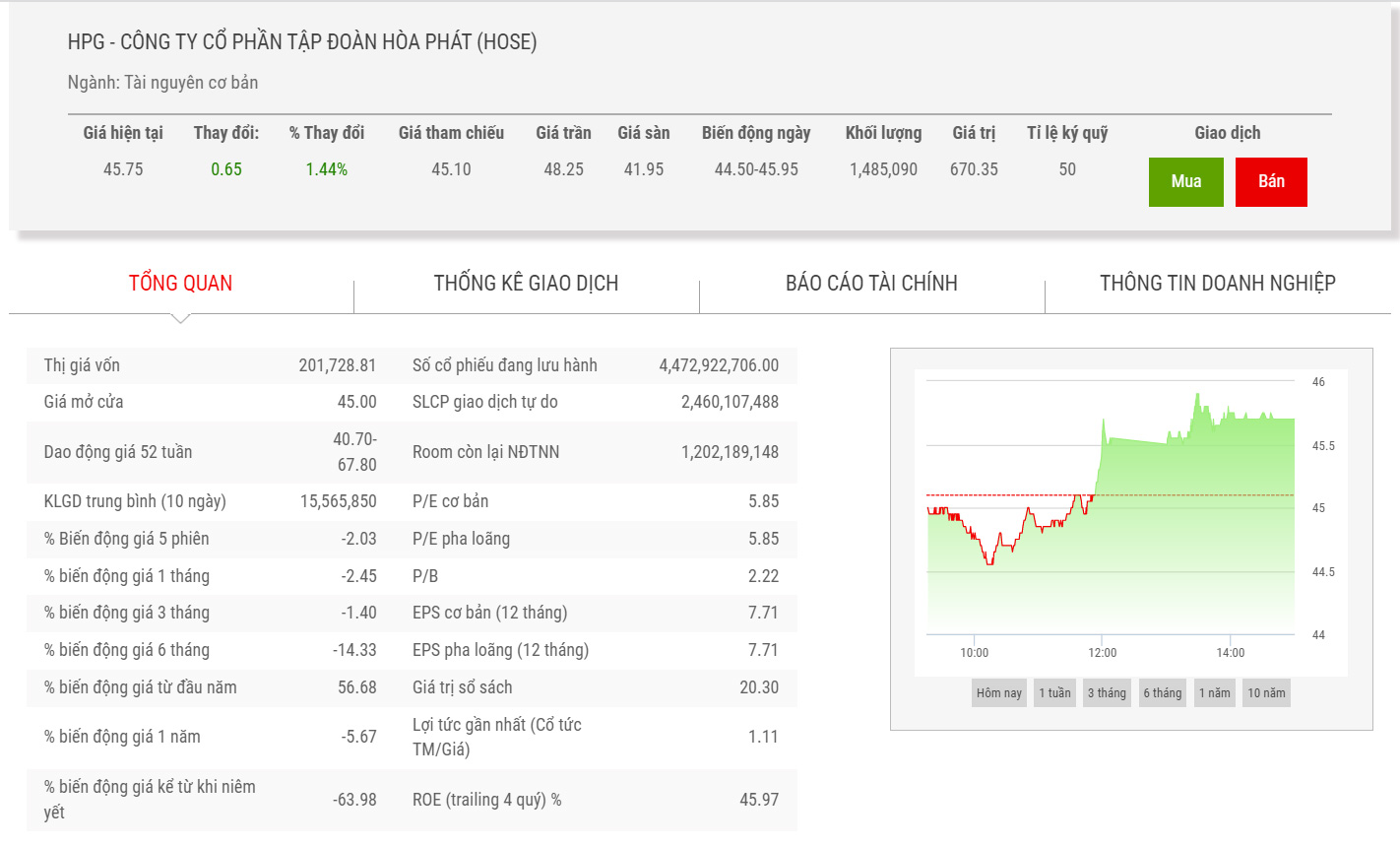 Sơ đồ giá cổ phiếu HPG thời gian qua.