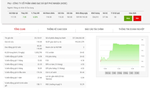 Giá tăng, nhóm quỹ Dragon Capital bán bớt 1 triệu cổ phiếu PNJ
